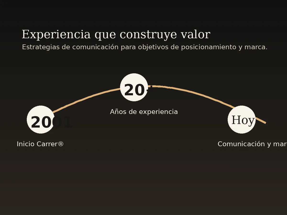 Línea de tiempo de experiencia Carrer desde 2001 en comunicación y marca