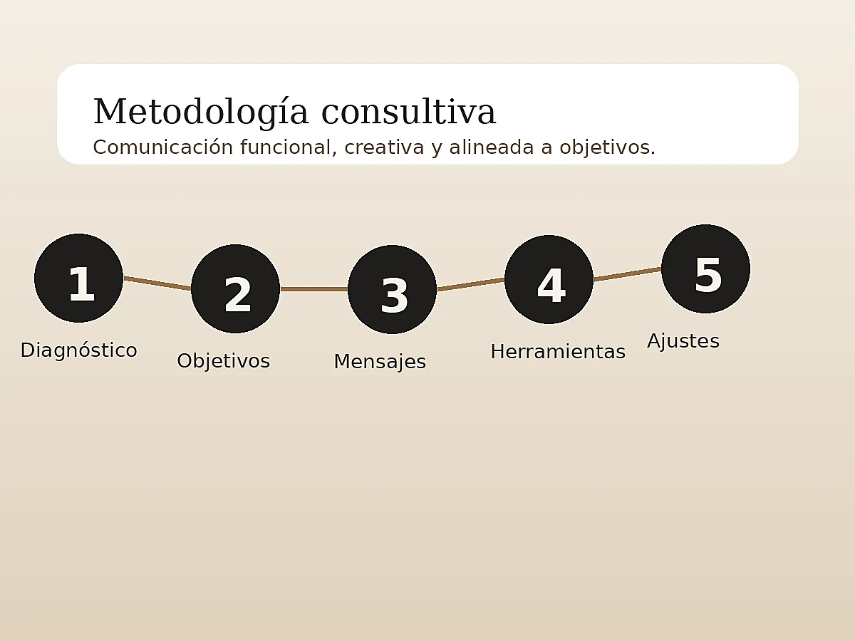 Proceso de metodología consultiva Carrer: diagnóstico, objetivos, mensajes, herramientas y ajustes